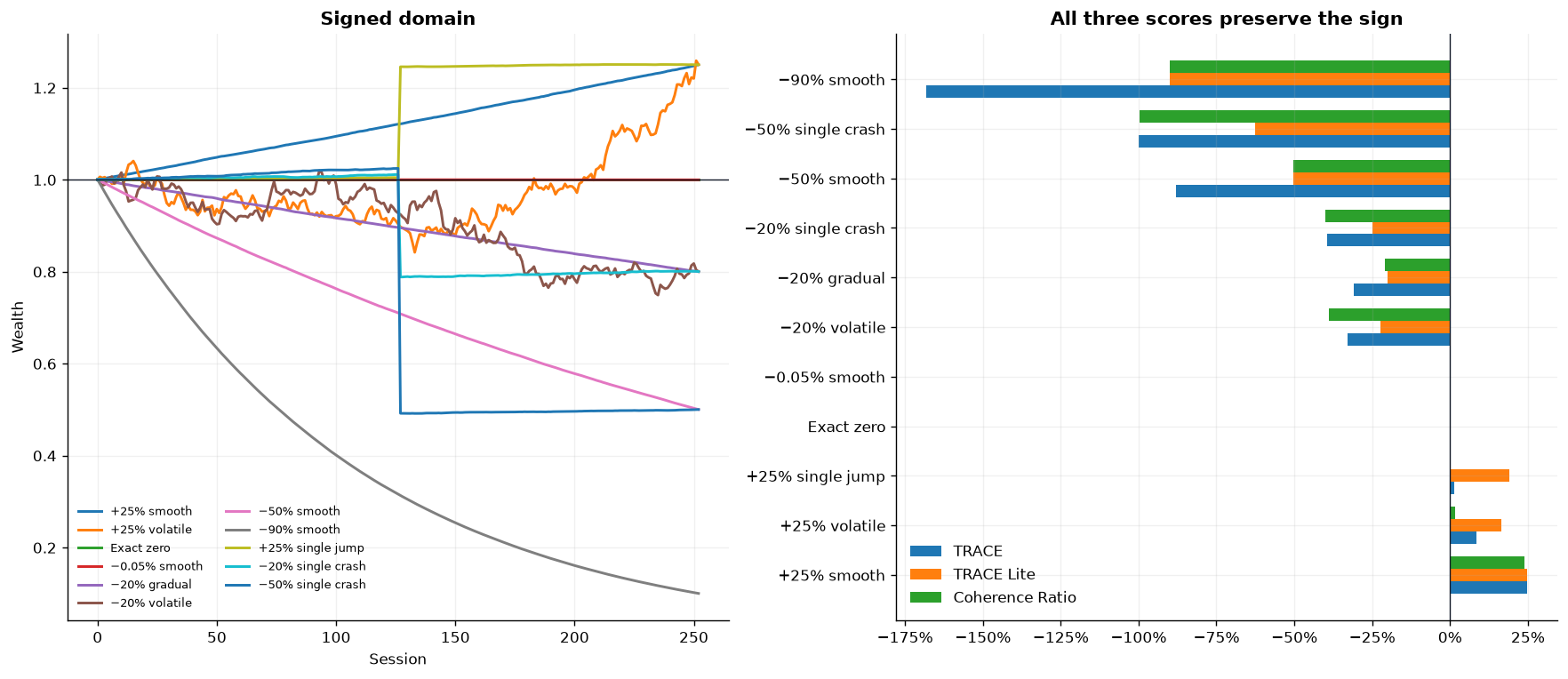 TRACE, TRACE Lite and Coherence Ratio across controlled equity paths