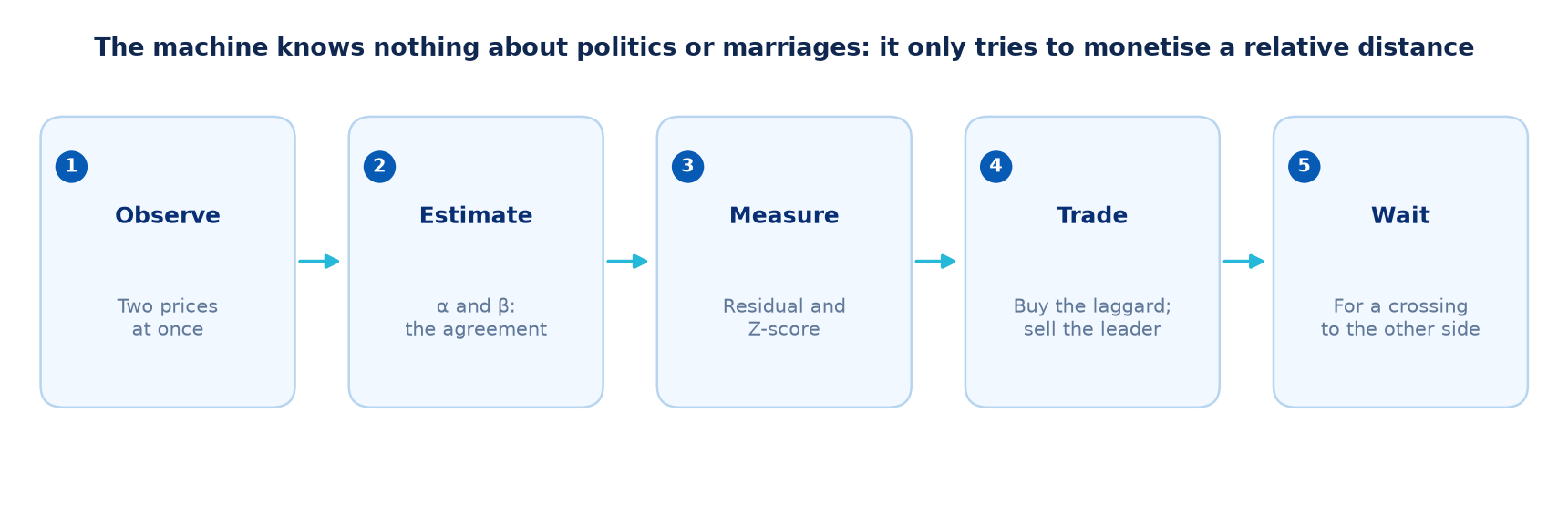 Pairs-trading research workflow from market data to execution analysis